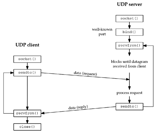 UDP通讯流程